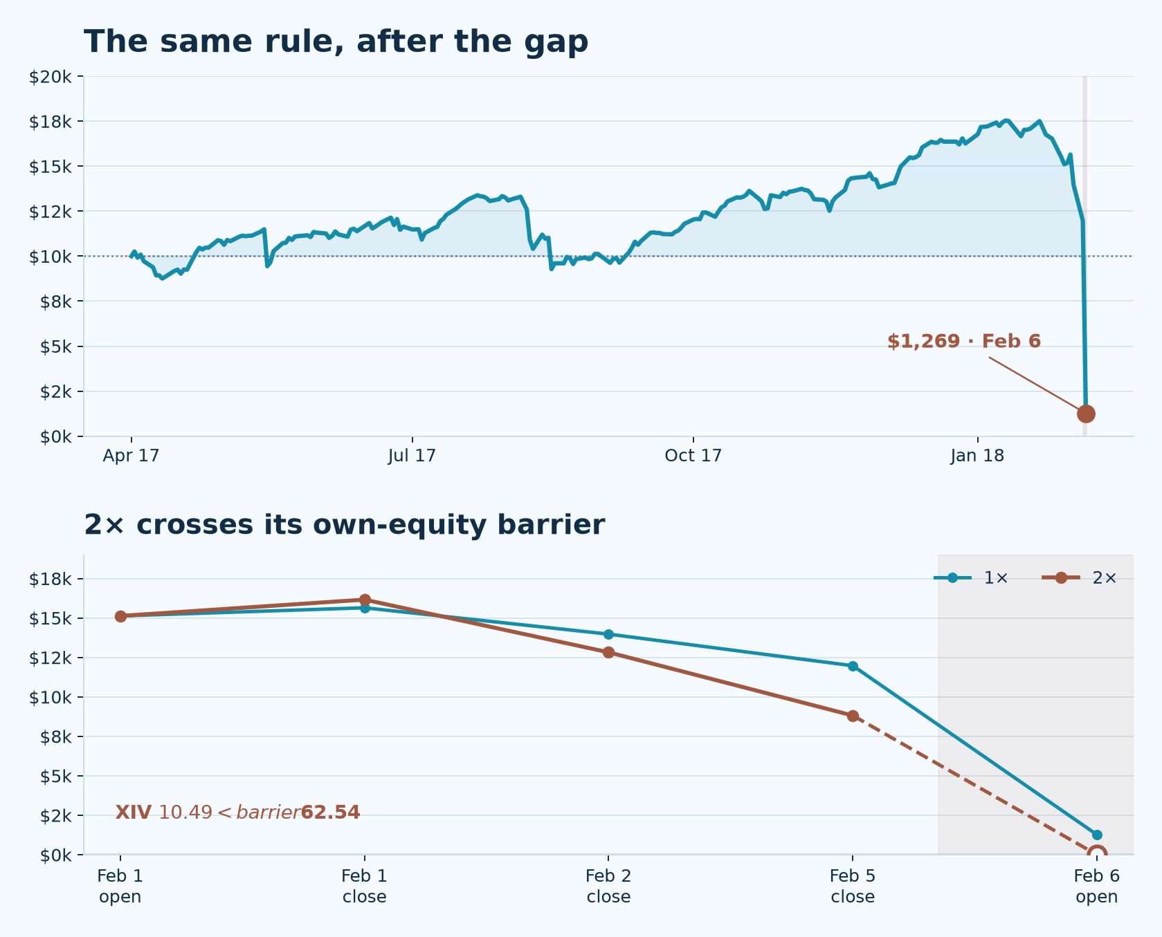 The same XIV rule through the February 2018 gap and a close-up of unborrowed versus borrowed own equity