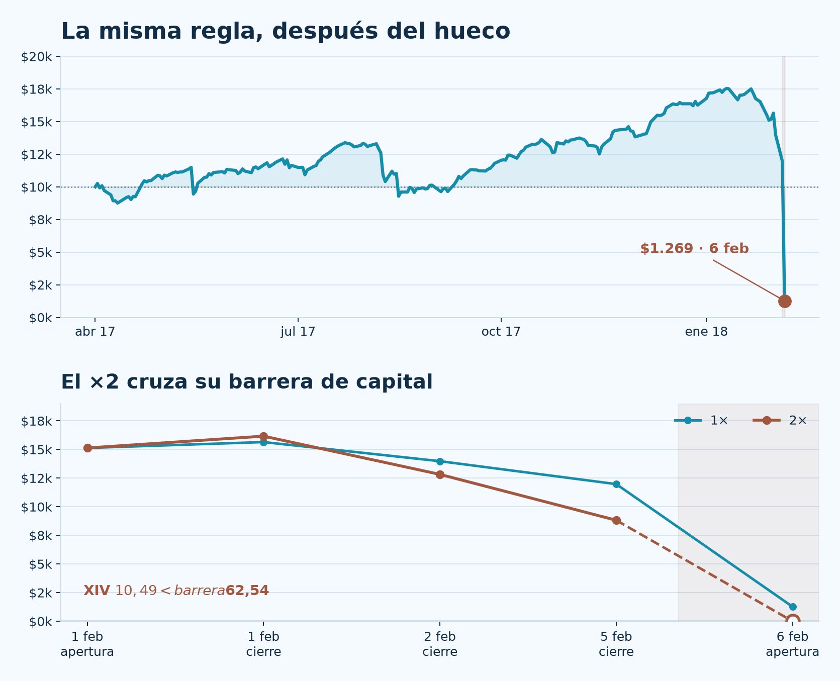 Misma regla sobre XIV atravesando febrero de 2018 y zoom de capital propio sin préstamo frente a una duplicación con préstamo