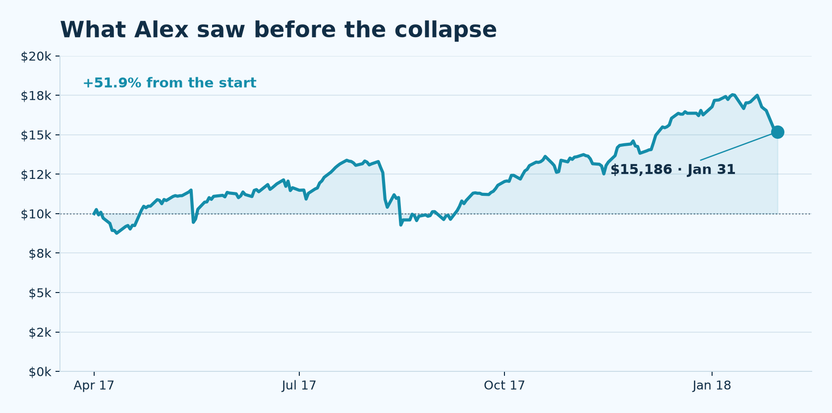 Trend rule applied to historical XIV quotes through January 31, 2018: $10,000 grows to $15,186 before the collapse