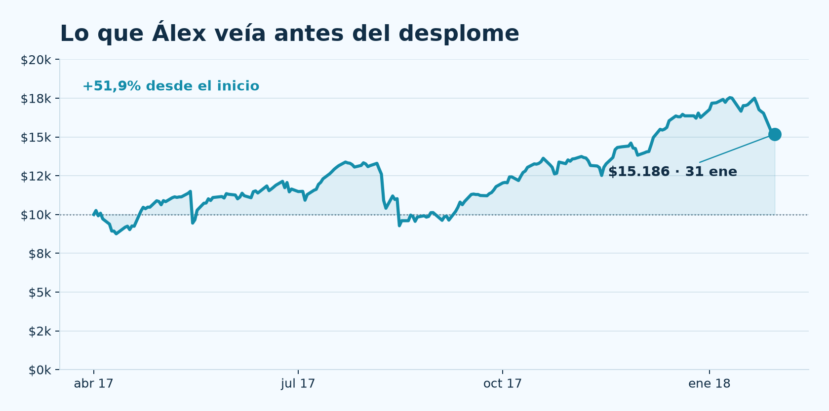 Regla de tendencia aplicada a cotizaciones históricas de XIV hasta el 31 de enero de 2018: 10.000 USD pasan a 15.186 USD antes del desplome