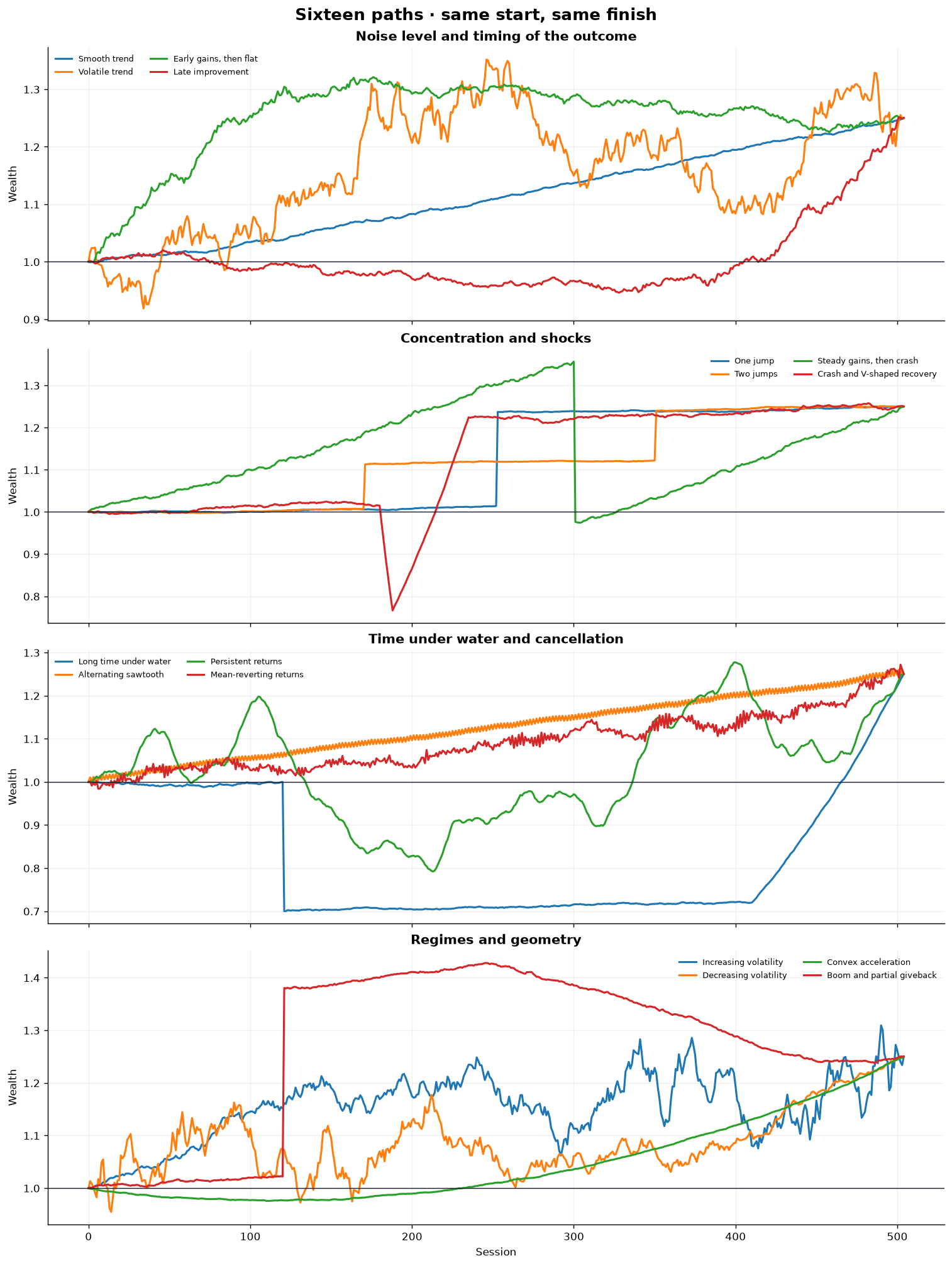 Controlled equity paths with the same terminal wealth