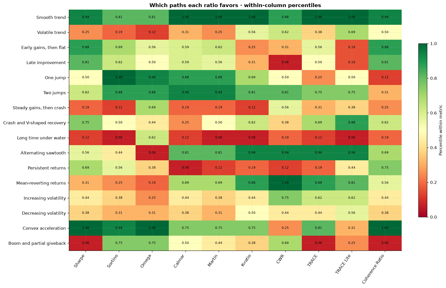 Percentile comparison across performance metrics