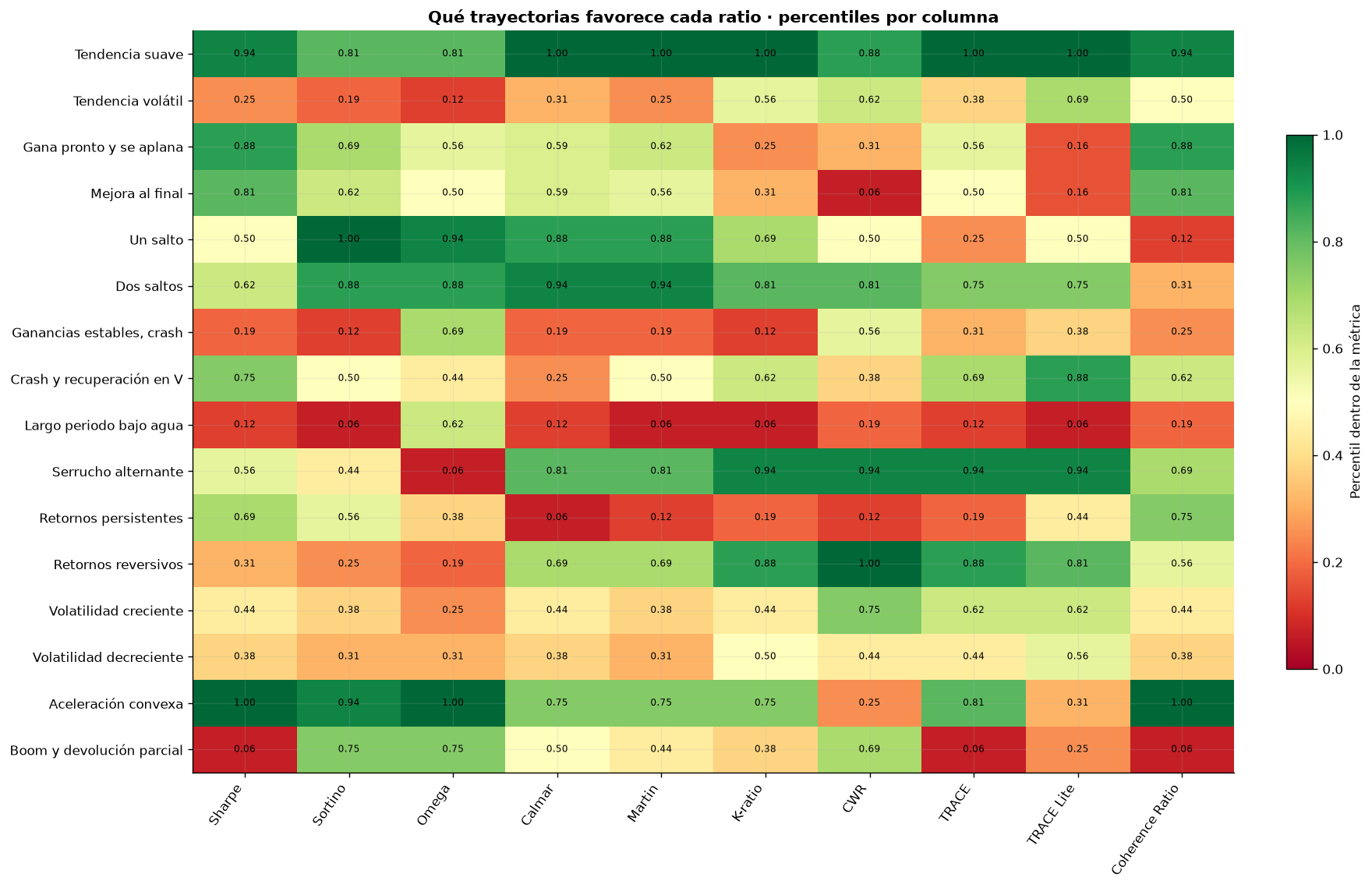 Comparaci&oacute;n por percentiles entre m&eacute;tricas de rendimiento