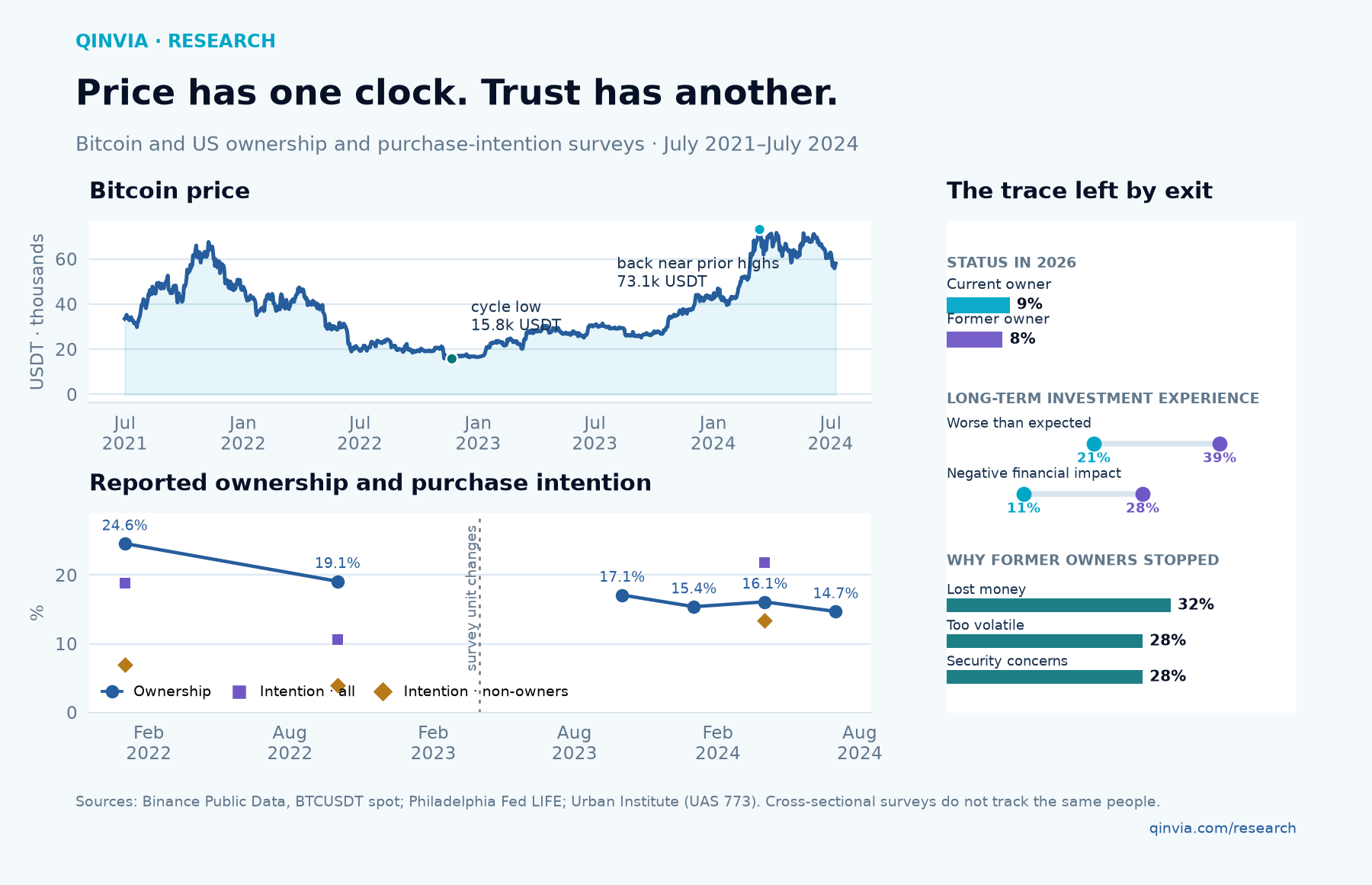 Price has one clock. Trust has another. price recovery and participation recovery are different objects.