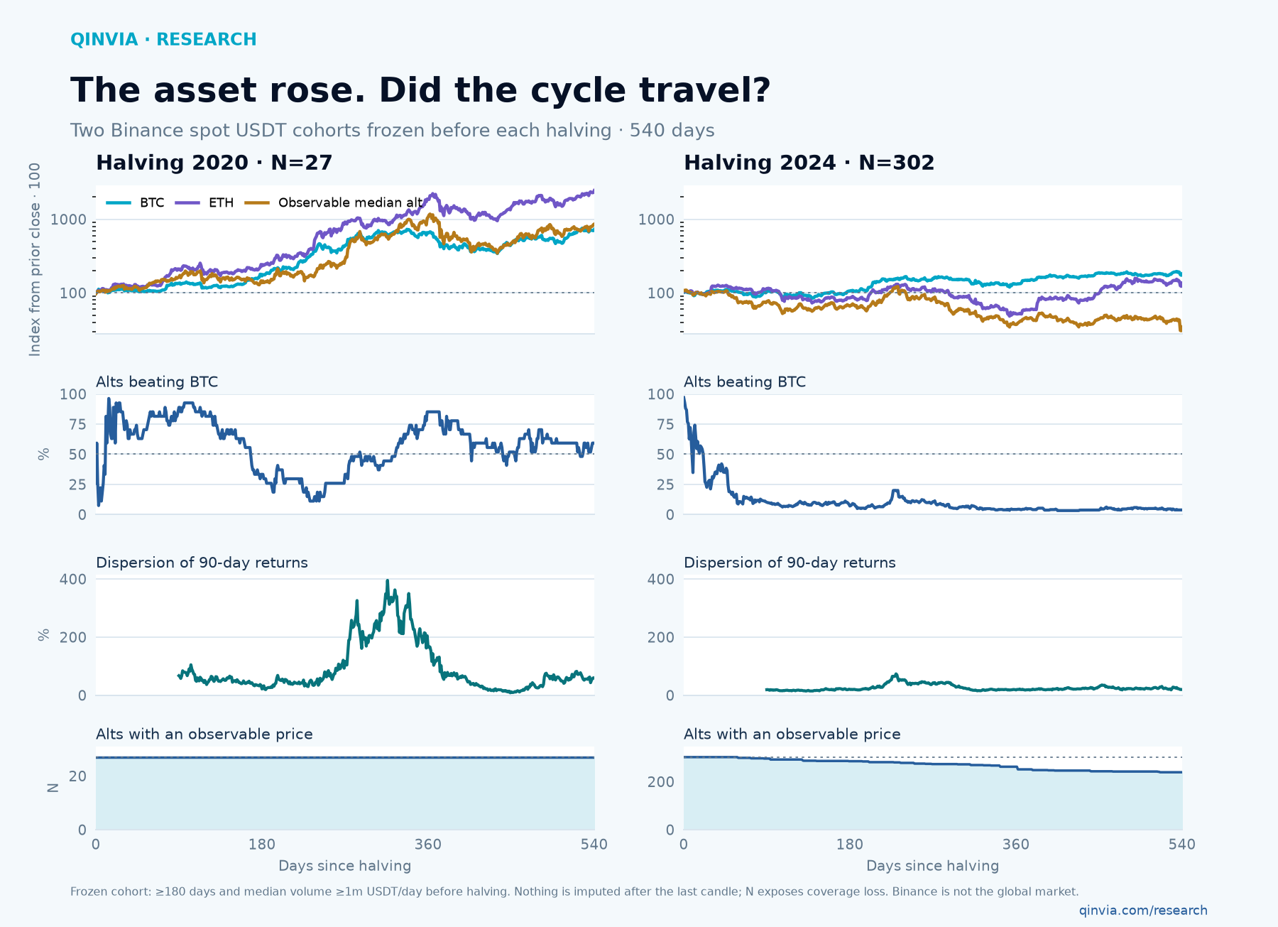 The asset rose. Did the cycle travel? a large Bitcoin return and a broad cycle are different objects.