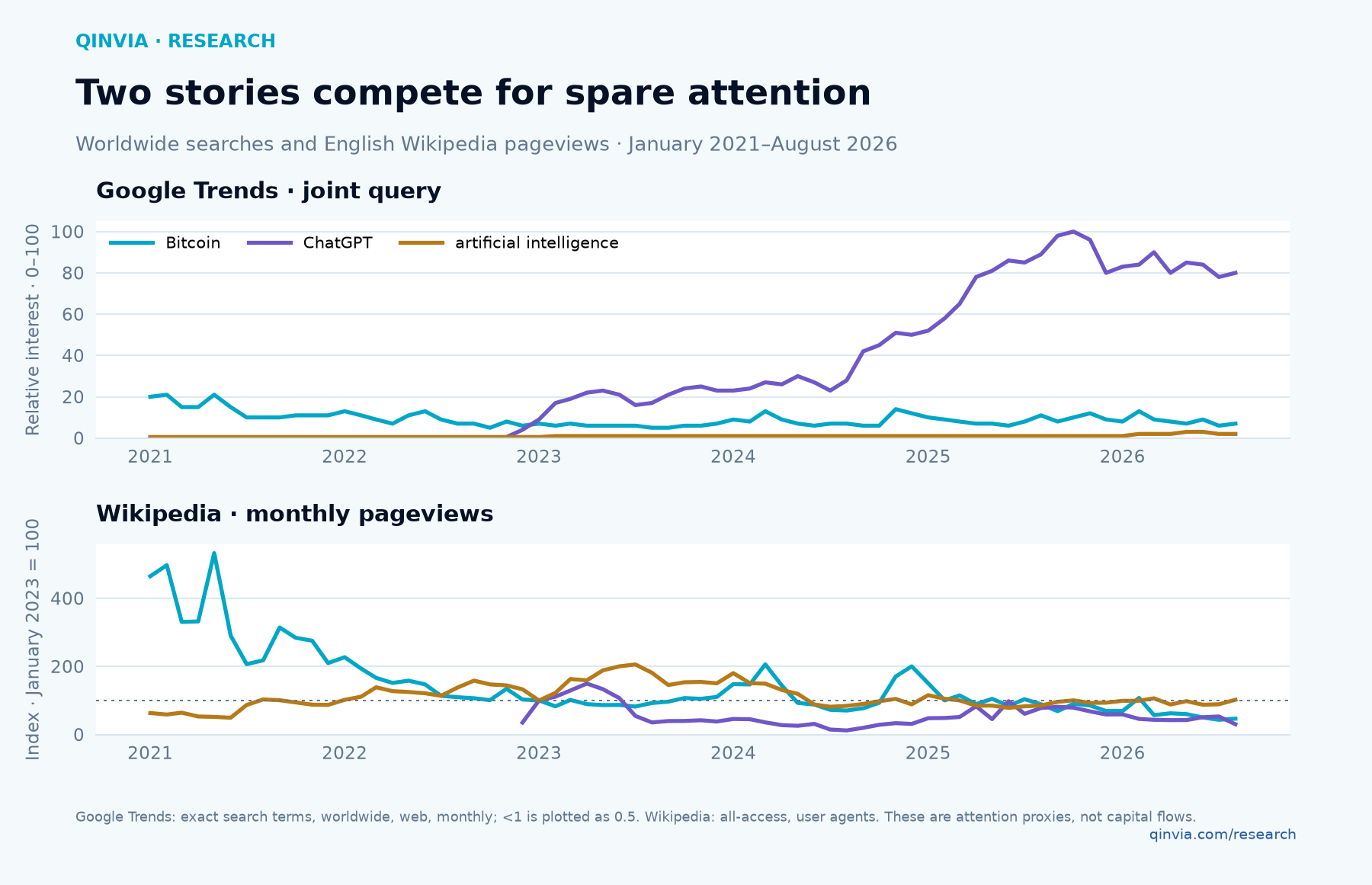 Two stories competing for the same spare attention. attention measures can diverge without showing that the same money moved.