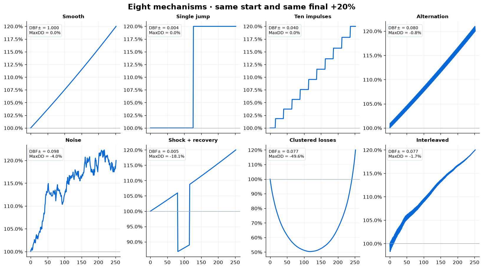 Eight controlled mechanisms with the same initial wealth and final return