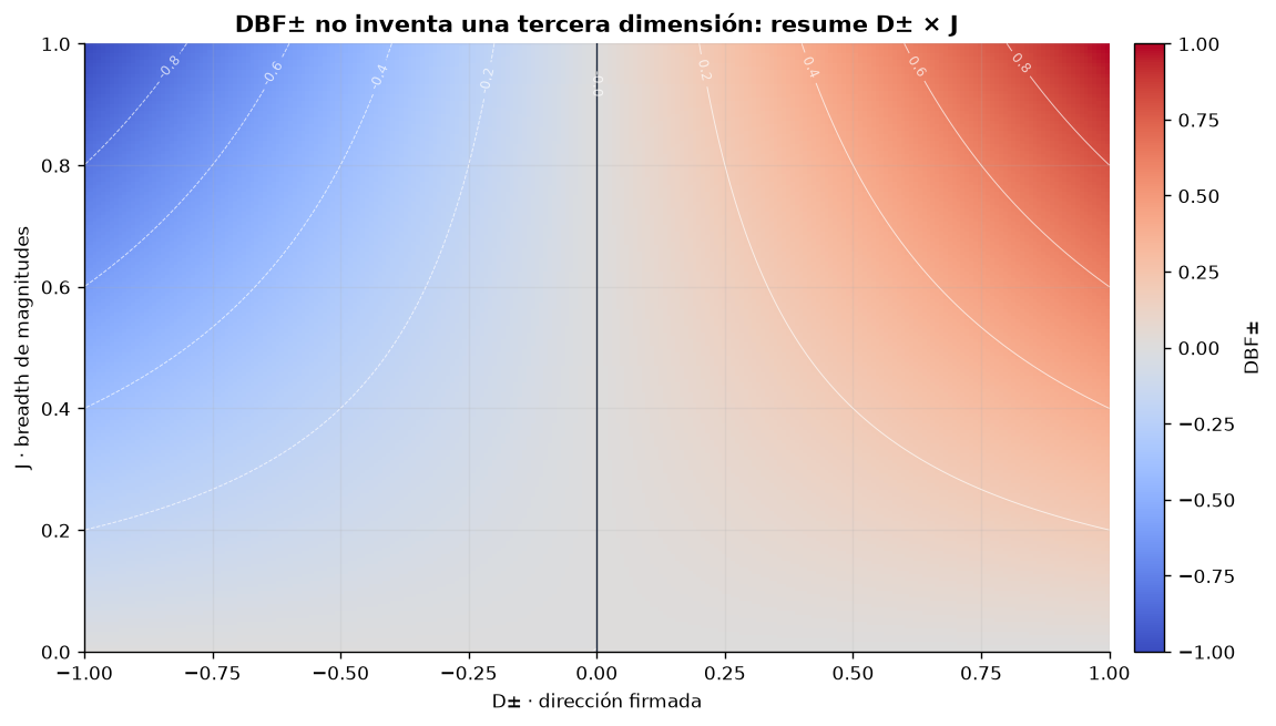 Superficie del Direction-Breadth Factor seg&uacute;n direcci&oacute;n firmada y breadth de magnitudes
