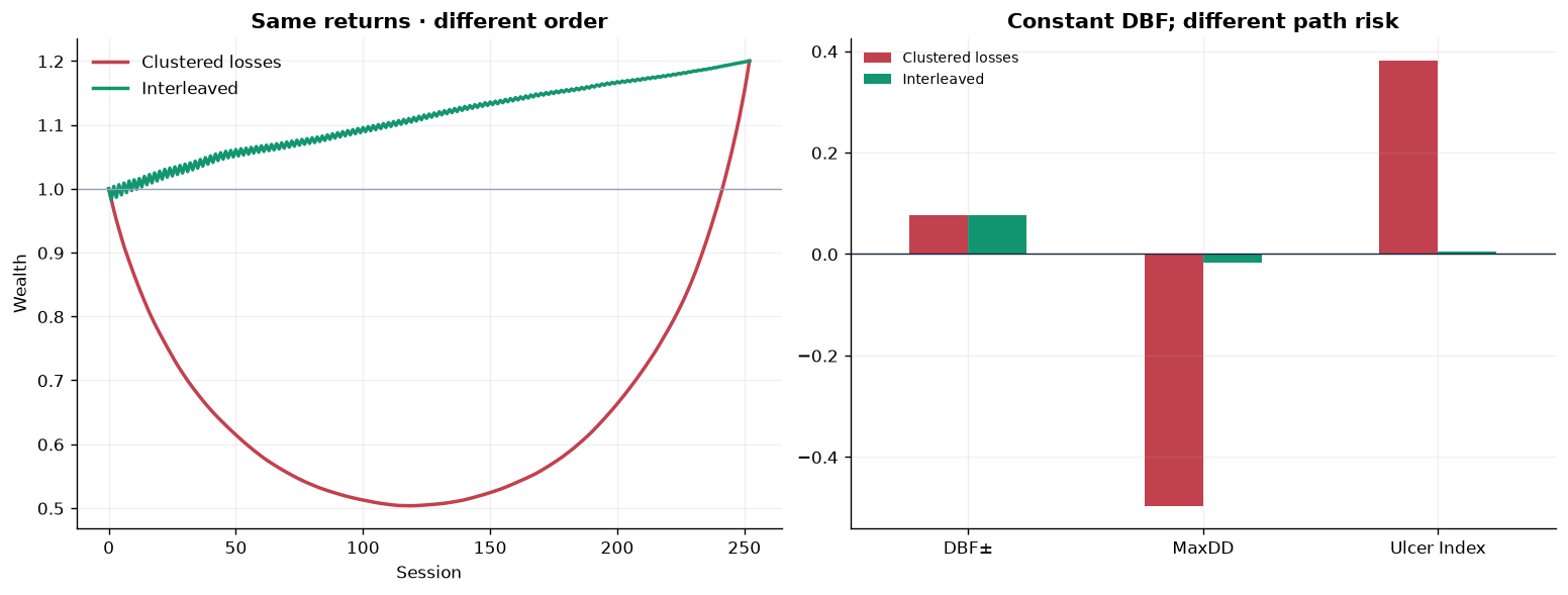 Equal return sets in different temporal orders and their path-risk measures