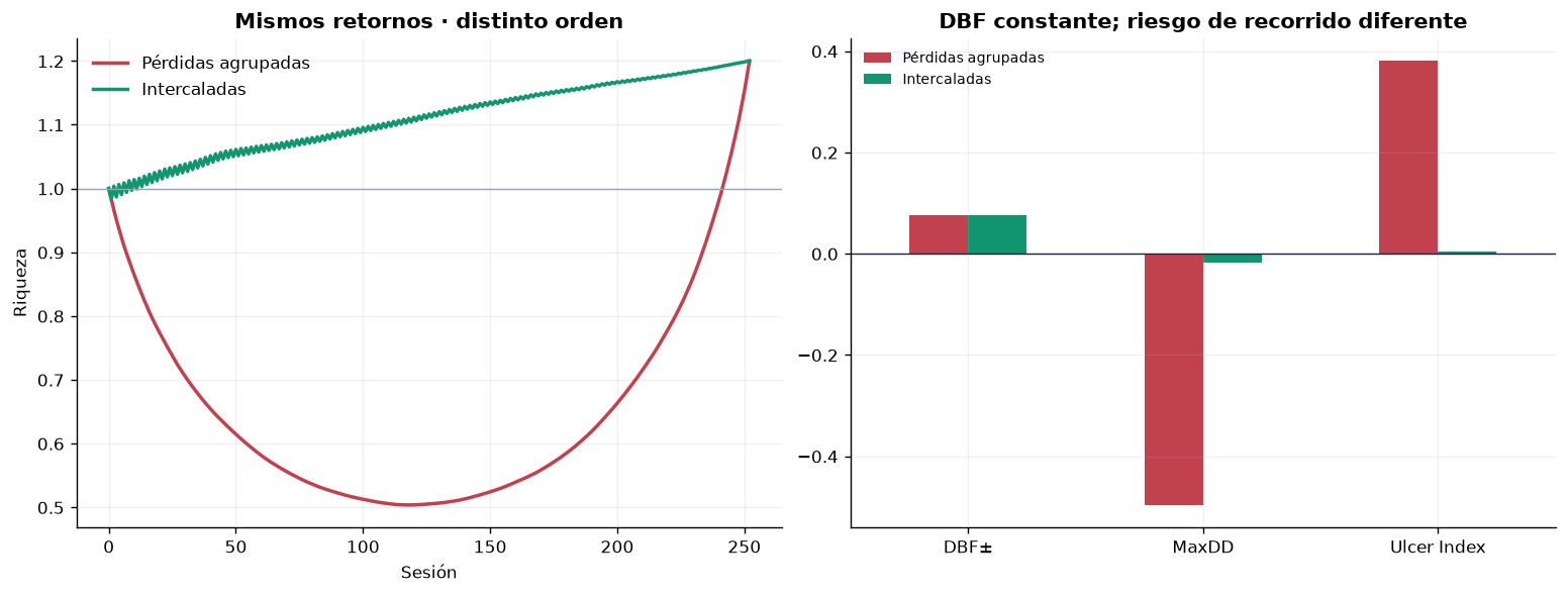 Conjuntos de retornos iguales en distinto orden temporal y sus medidas de riesgo de recorrido