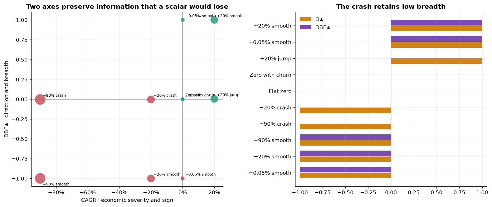 Signed DBF compared with economic severity across gains and losses