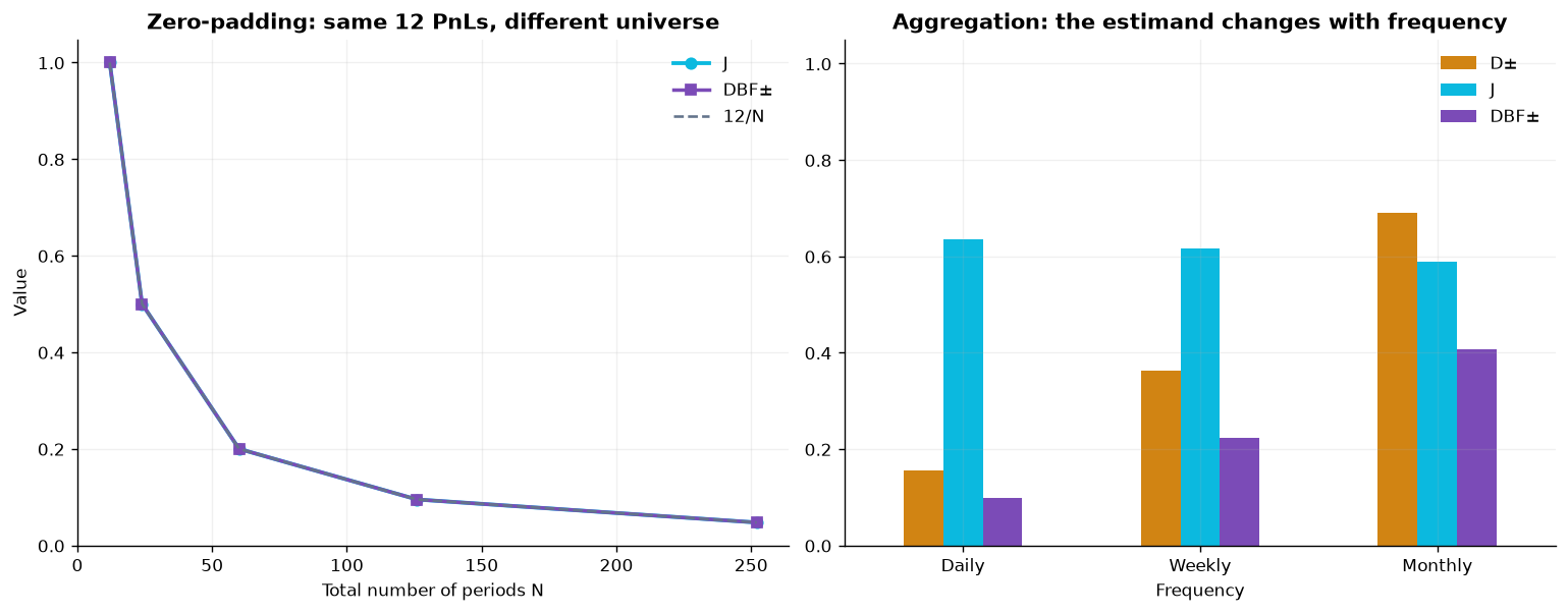 Effect of zero-padding and temporal aggregation on DBF components