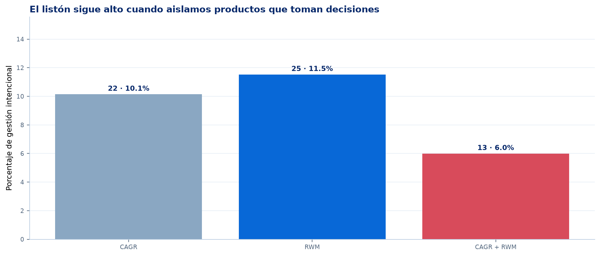 Marcador de gesti&oacute;n activa y din&aacute;mica
