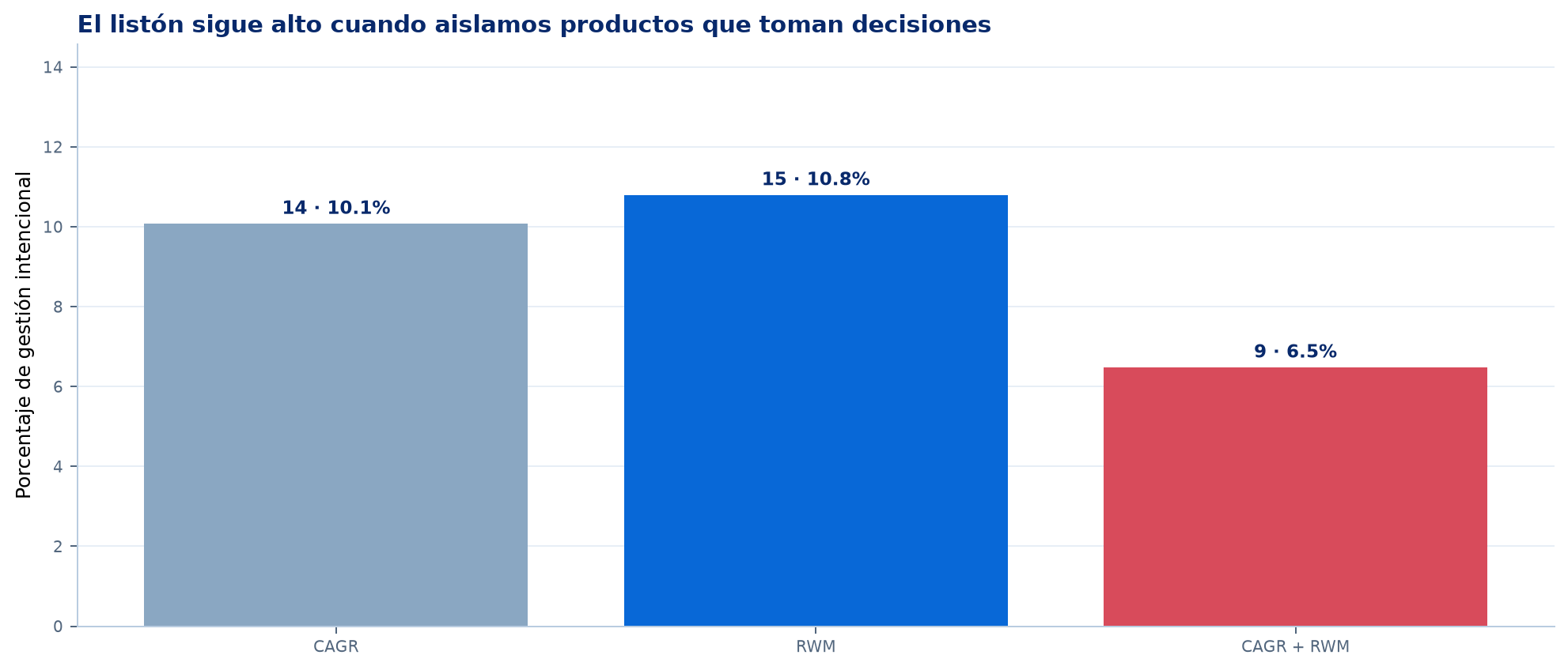 Marcador de gestión activa y dinámica
