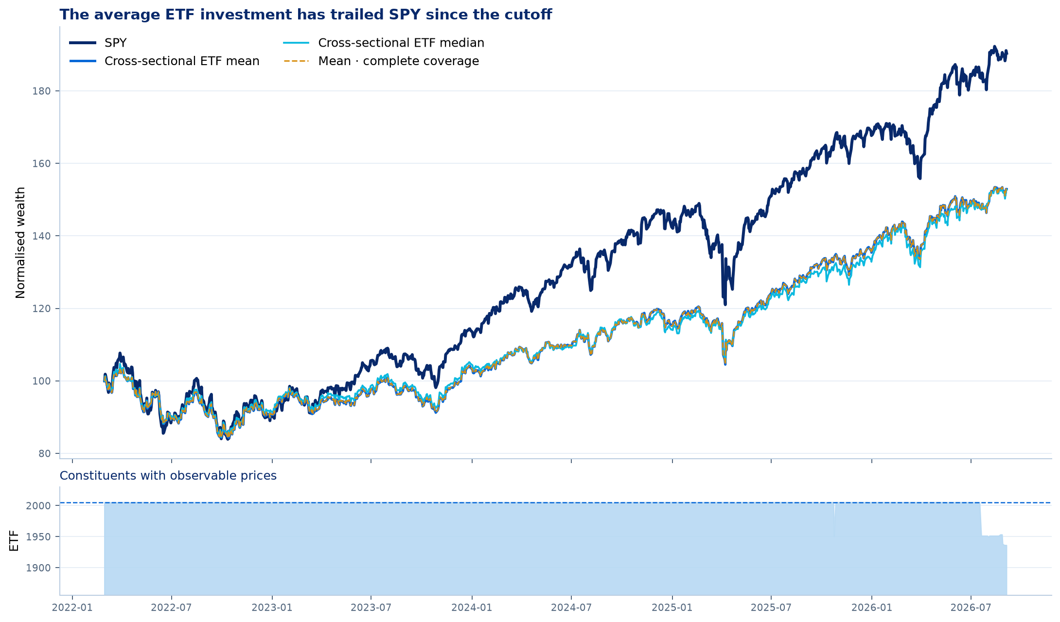 Average curve versus SPY