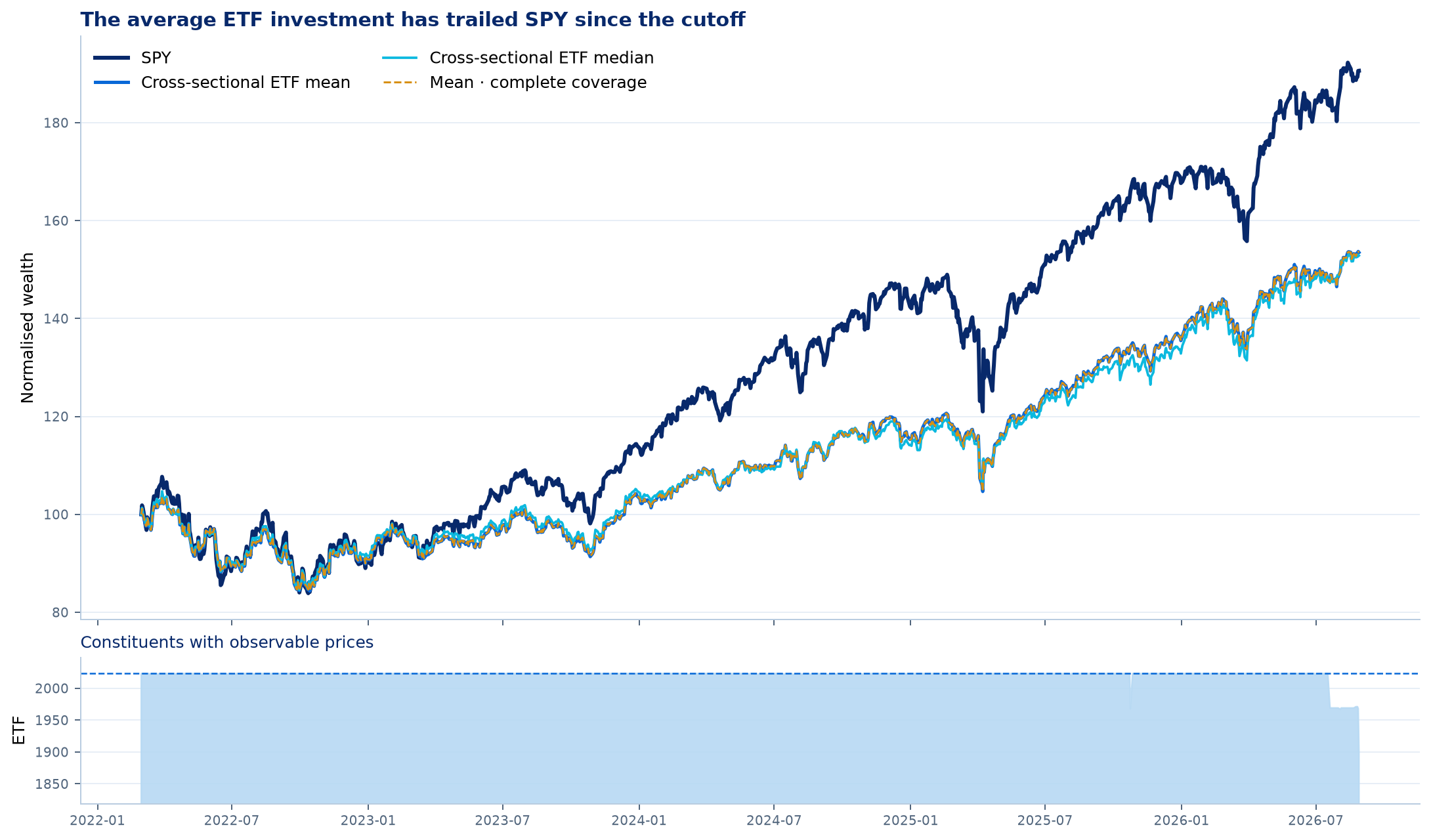 Average curve versus SPY