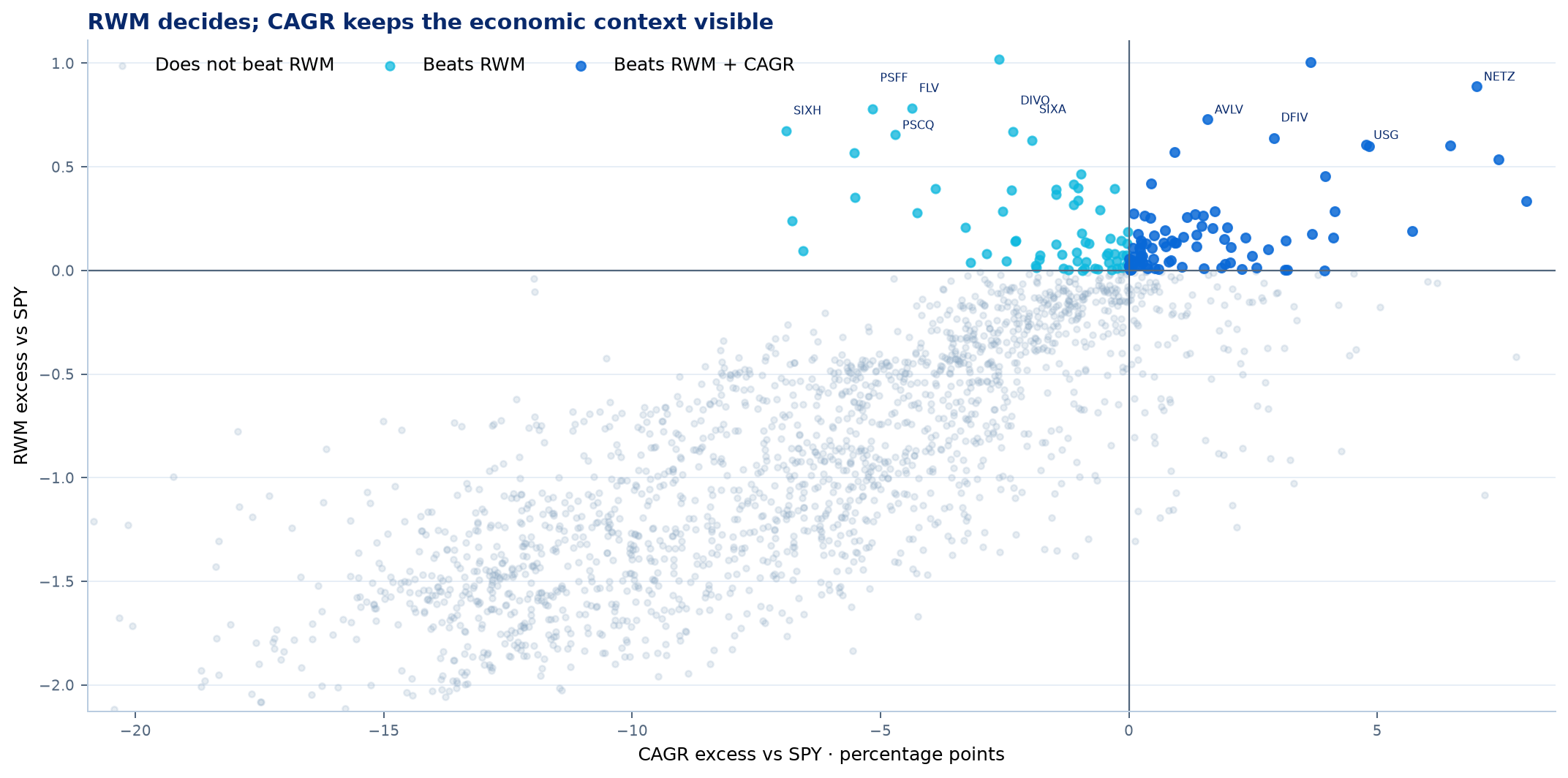 CAGR versus RWM