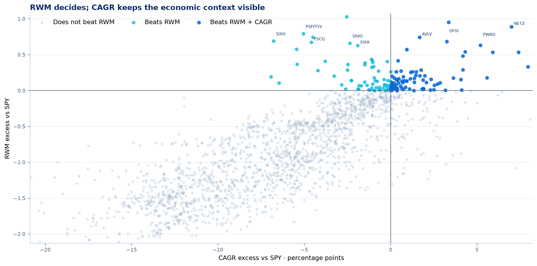 CAGR versus RWM