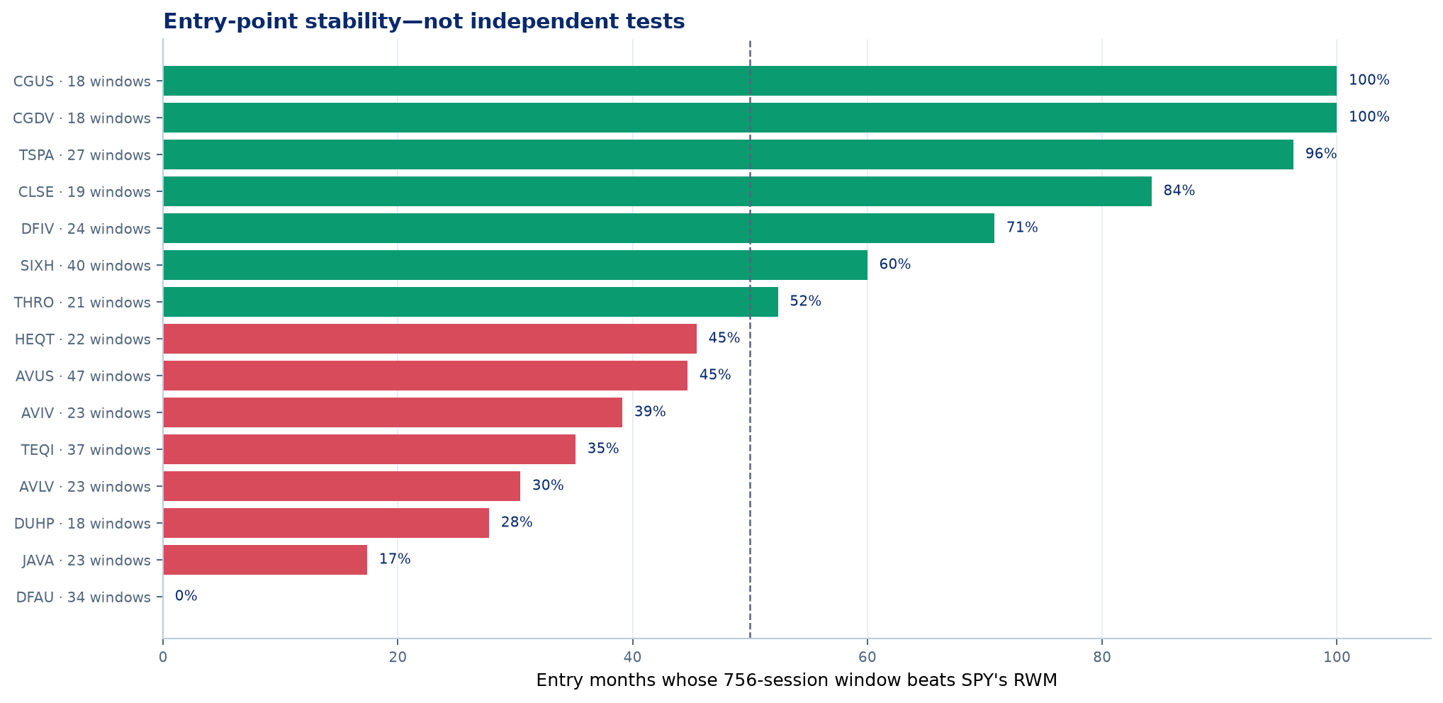 Stability across entry points