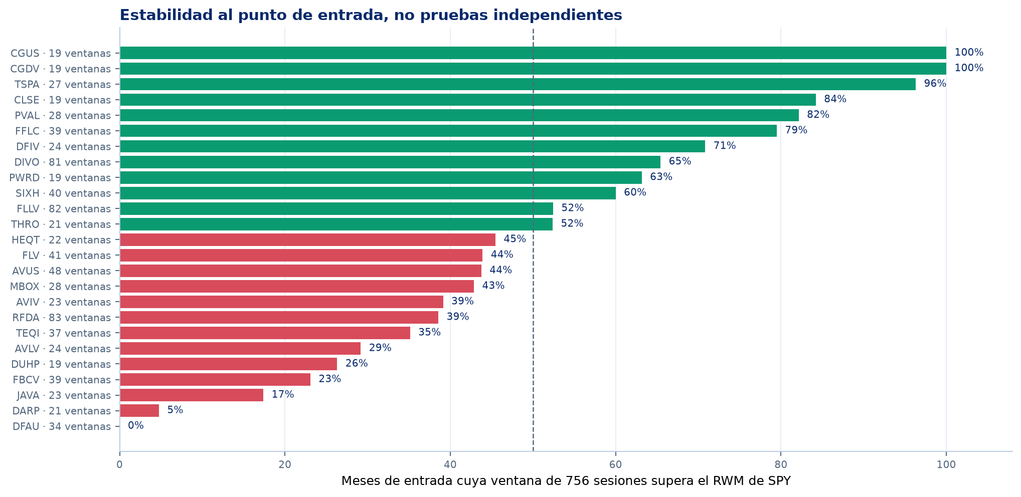 Estabilidad a distintos puntos de entrada
