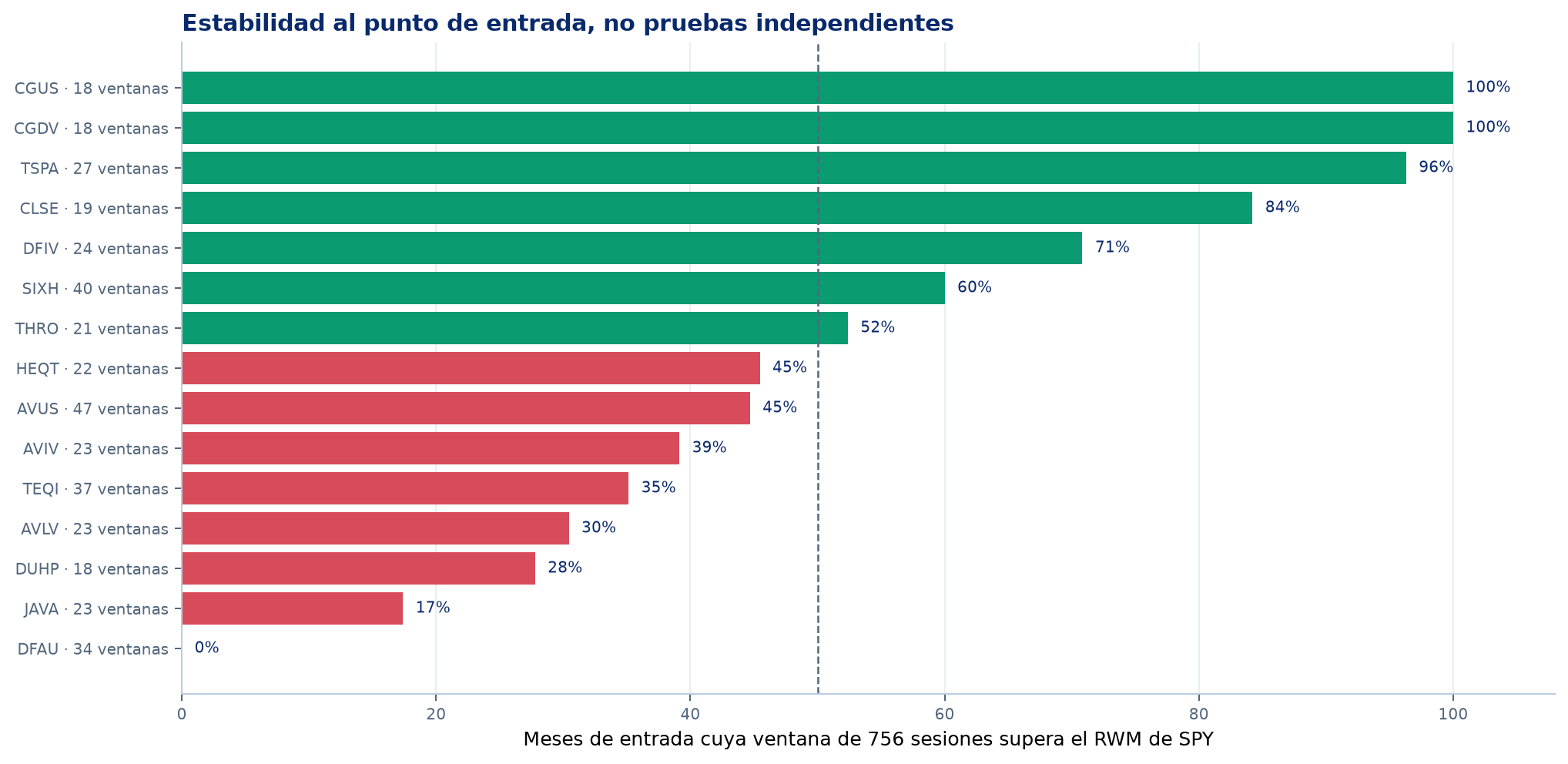 Estabilidad a distintos puntos de entrada