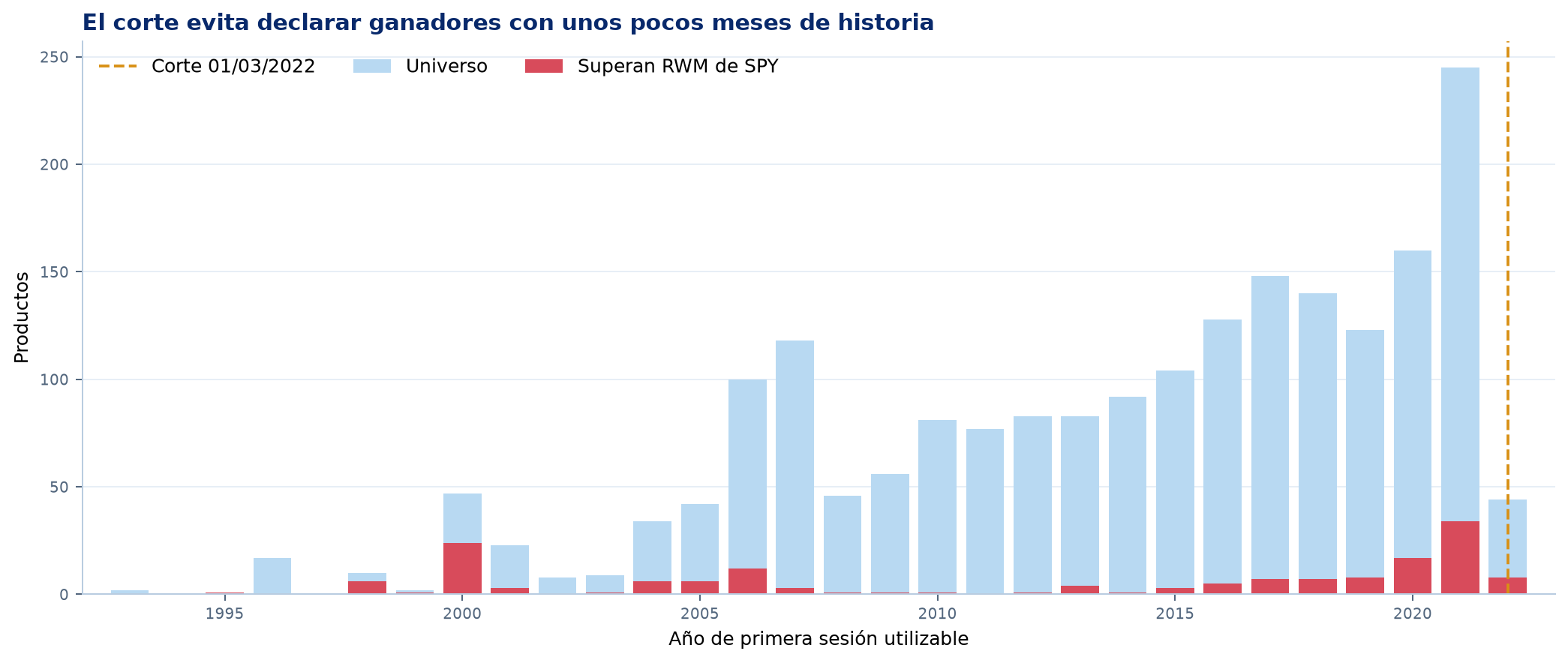 Distribución de incepción