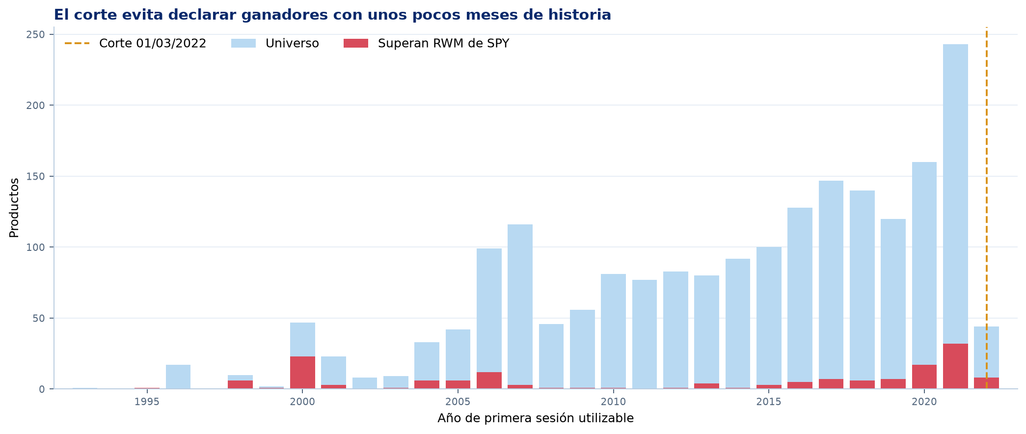 Distribuci&oacute;n de incepci&oacute;n