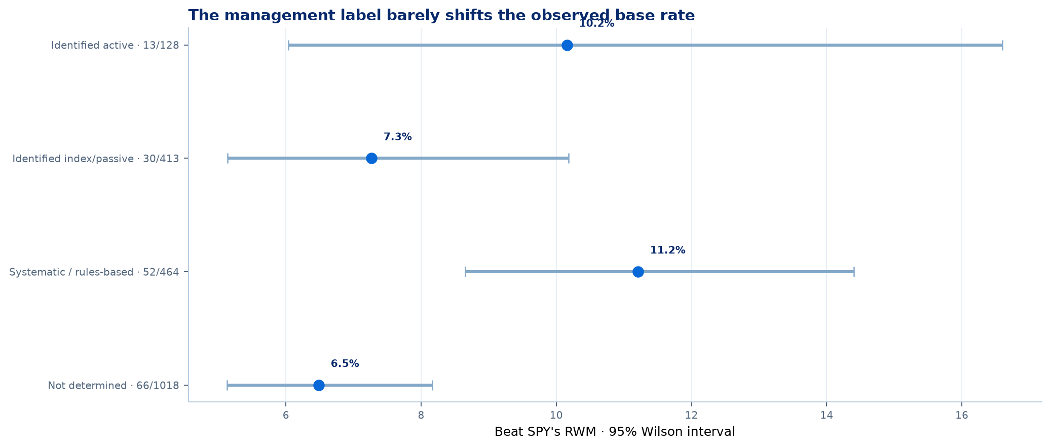 Base rates by management style