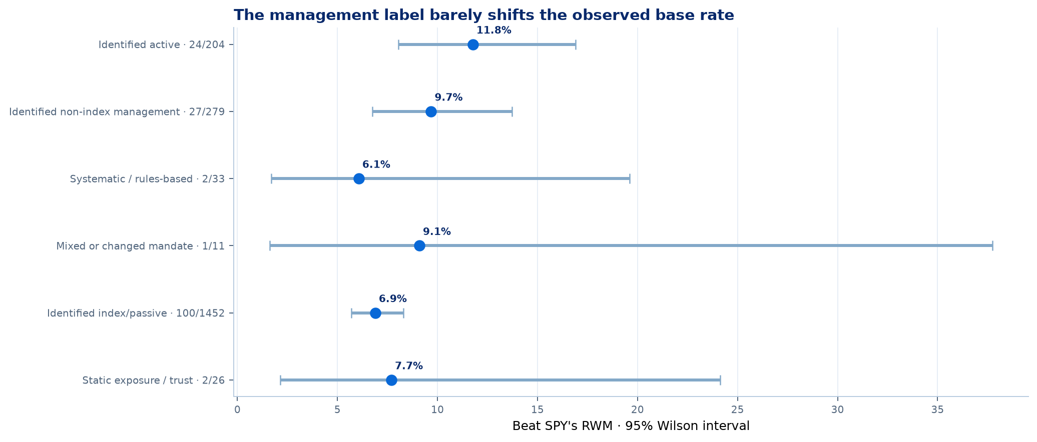 Base rates by management style