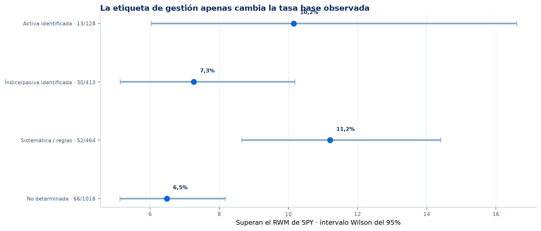 Tasas base por estilo de gestión
