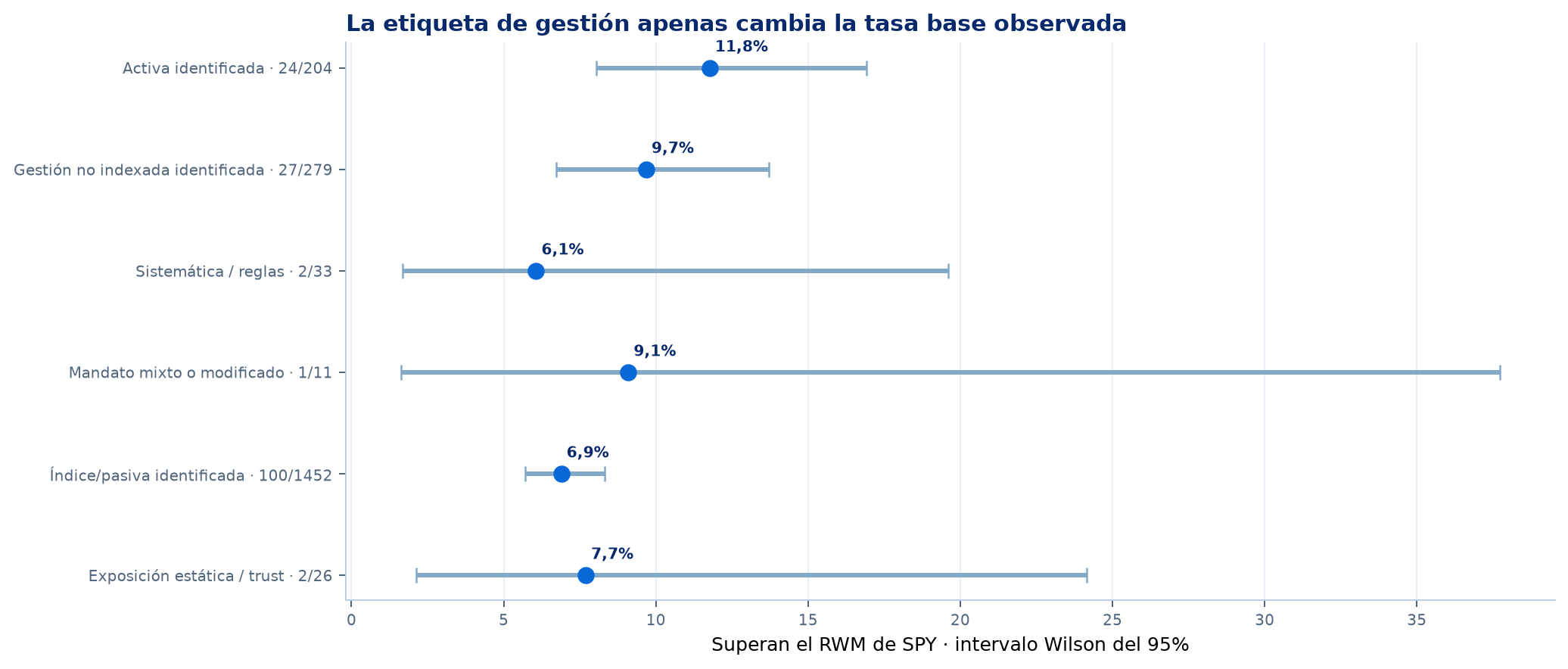 Tasas base por estilo de gesti&oacute;n