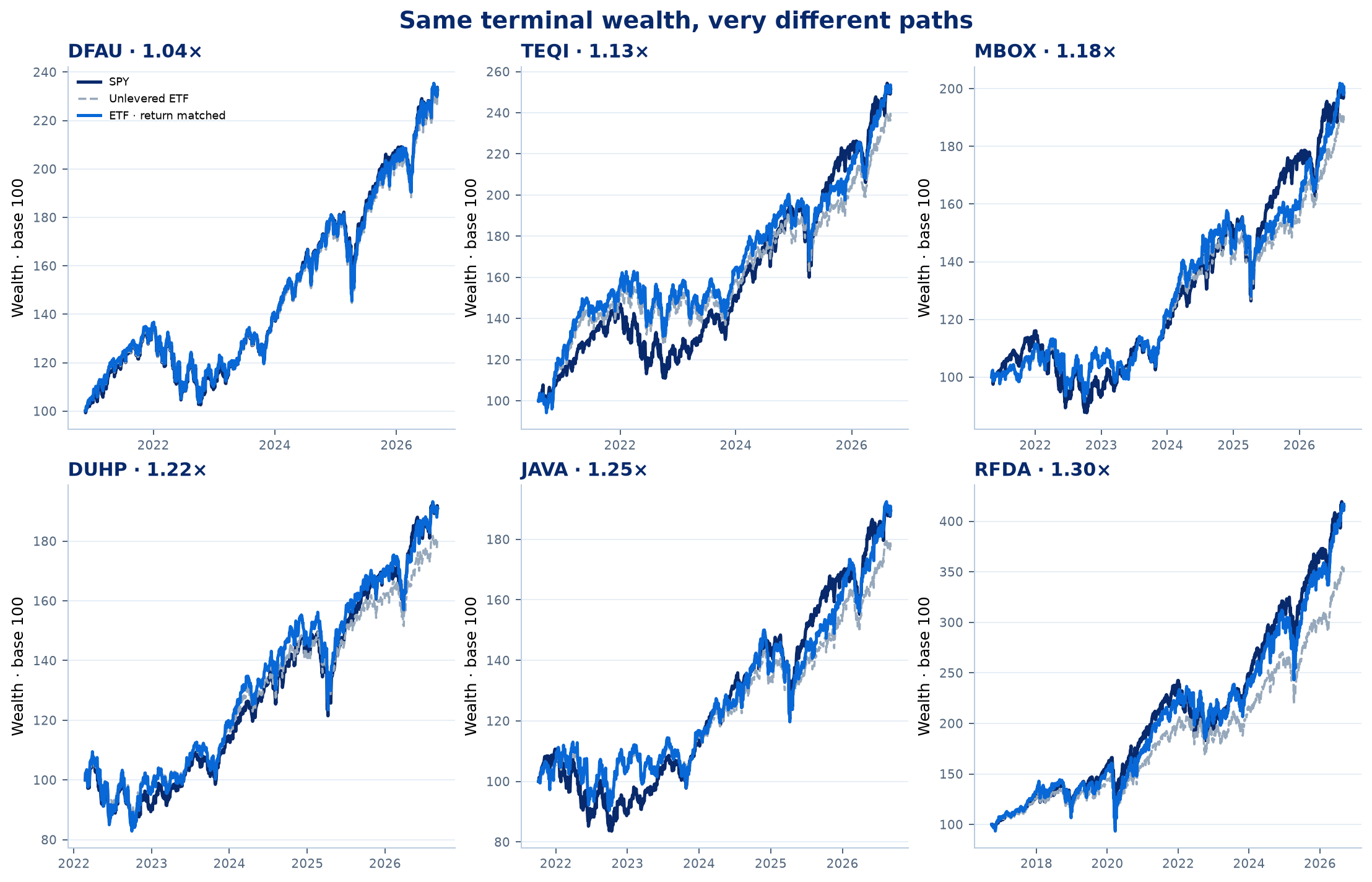 Return-matched equity curves