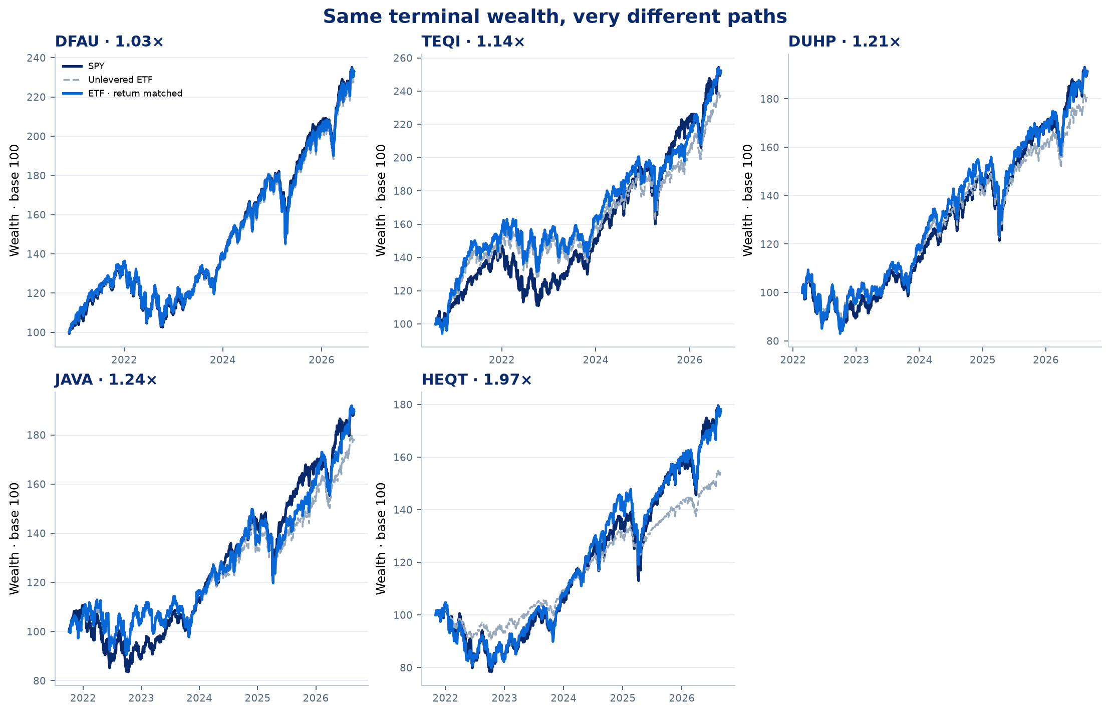 Return-matched equity curves