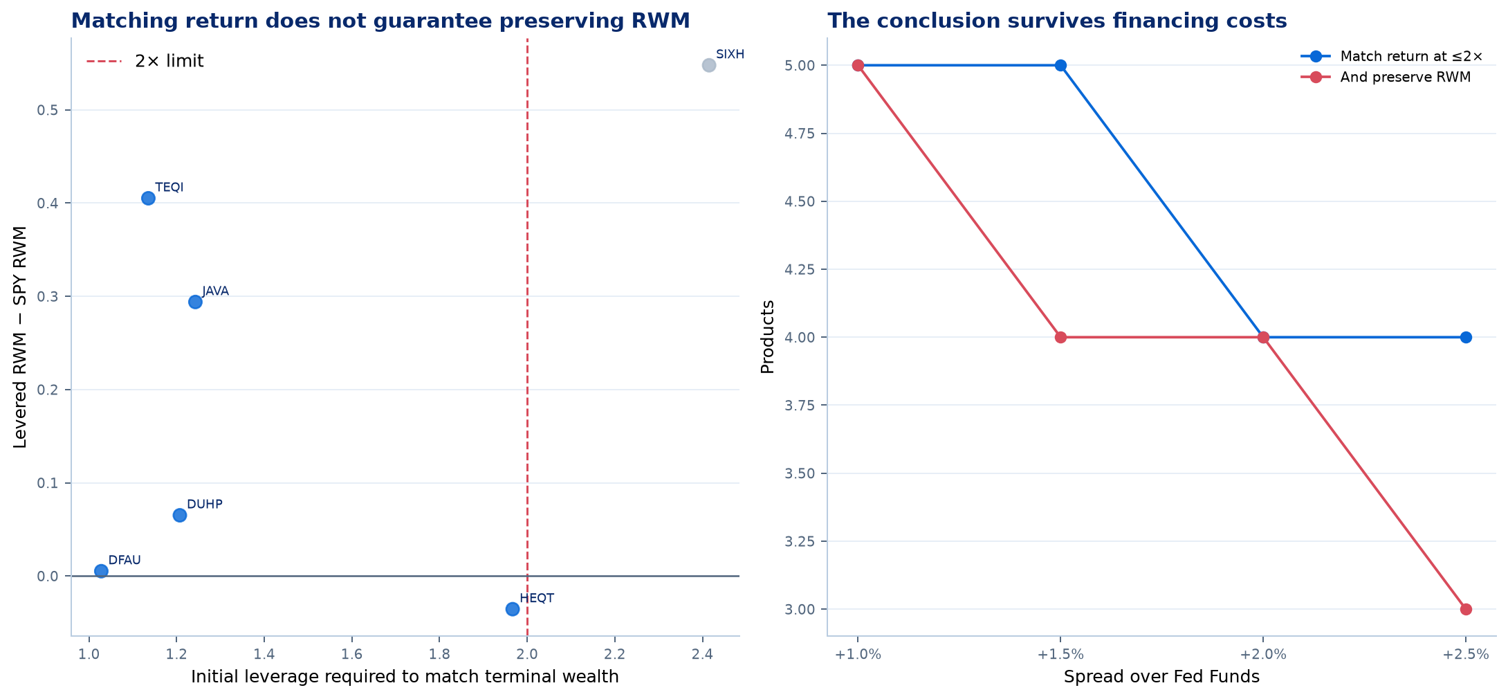 Return matching and financing sensitivity