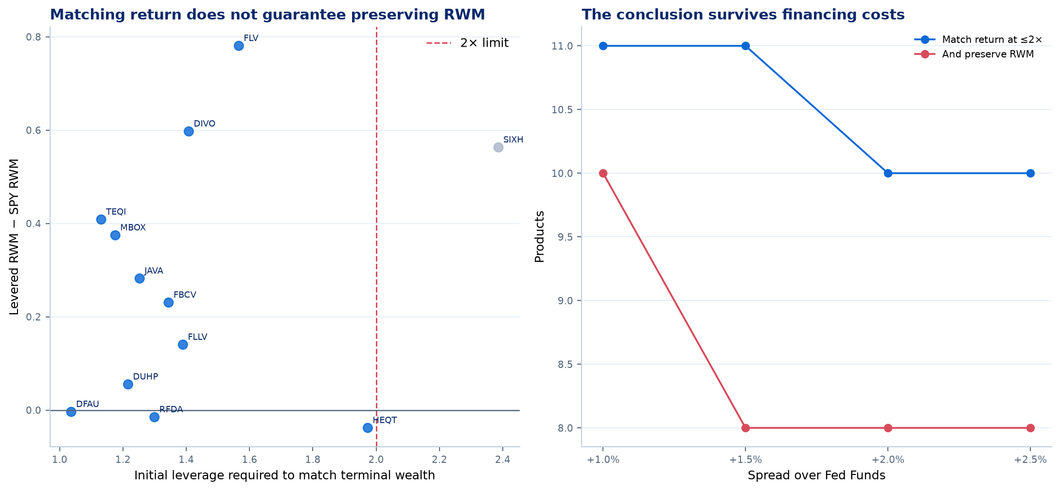 Return matching and financing sensitivity