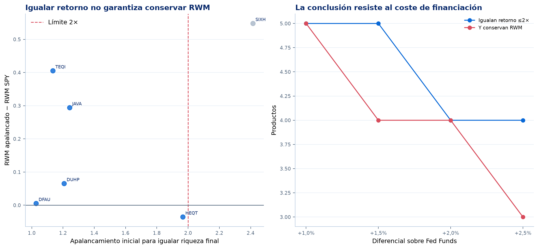 Retorno igualado y sensibilidad