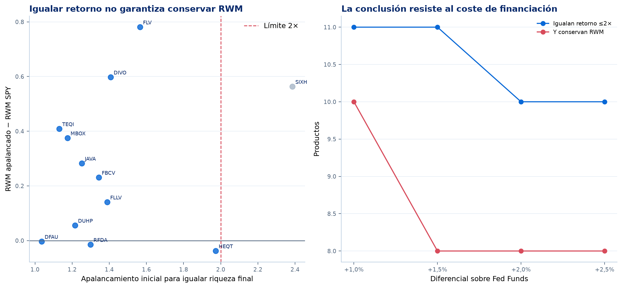 Retorno igualado y sensibilidad