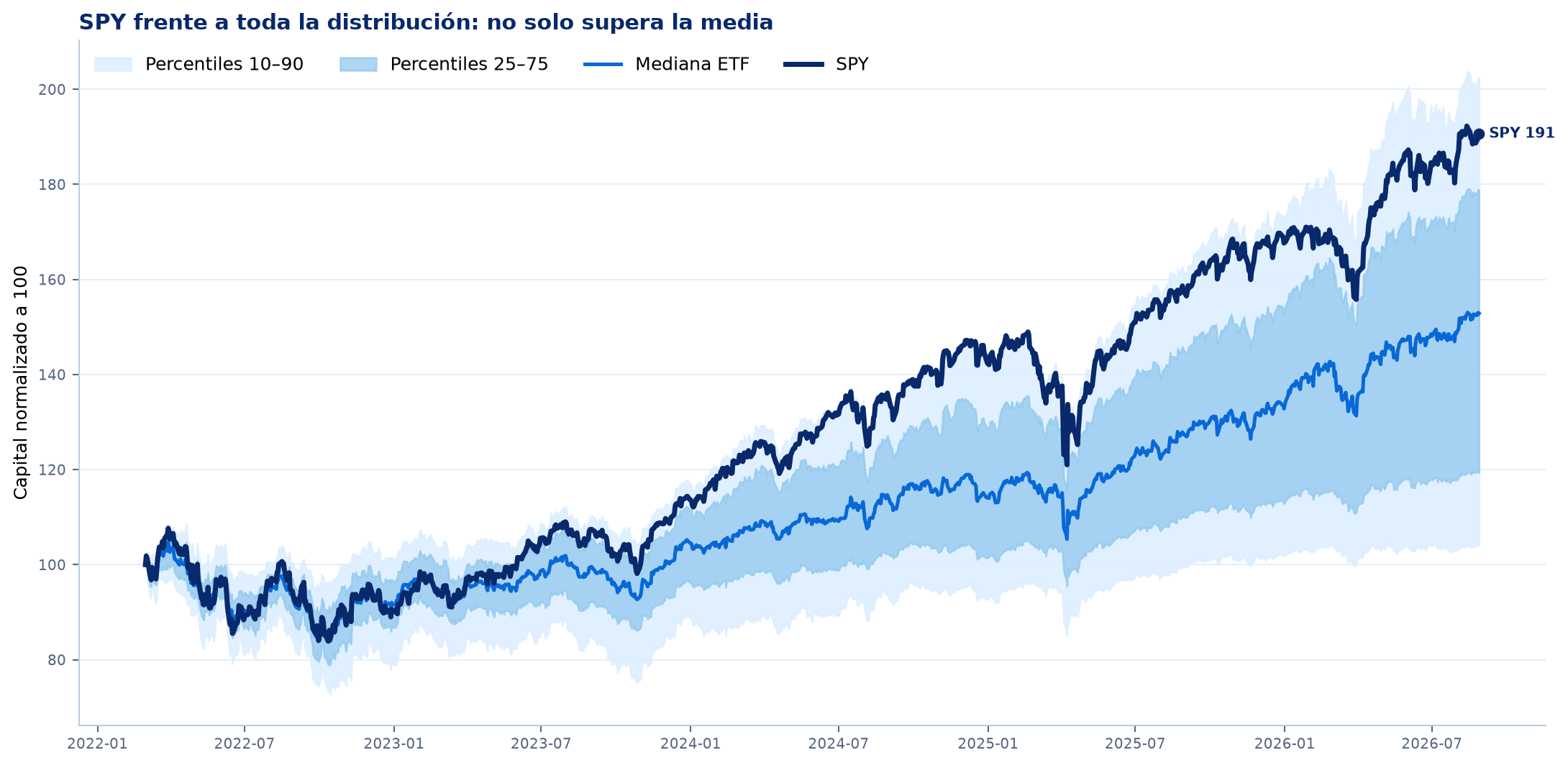 Abanico de curvas del universo ETF