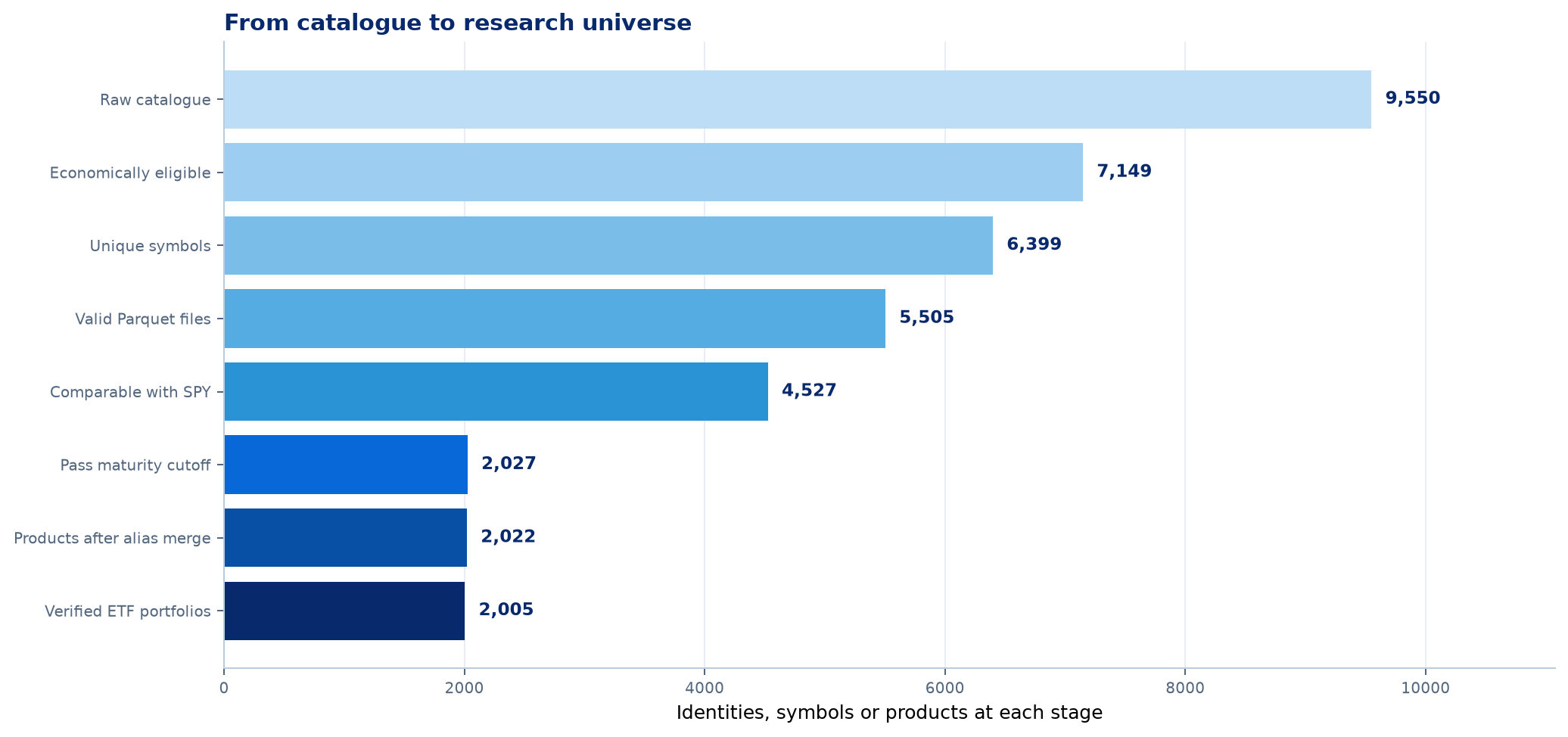 ETF universe funnel used in the exposure and skill study