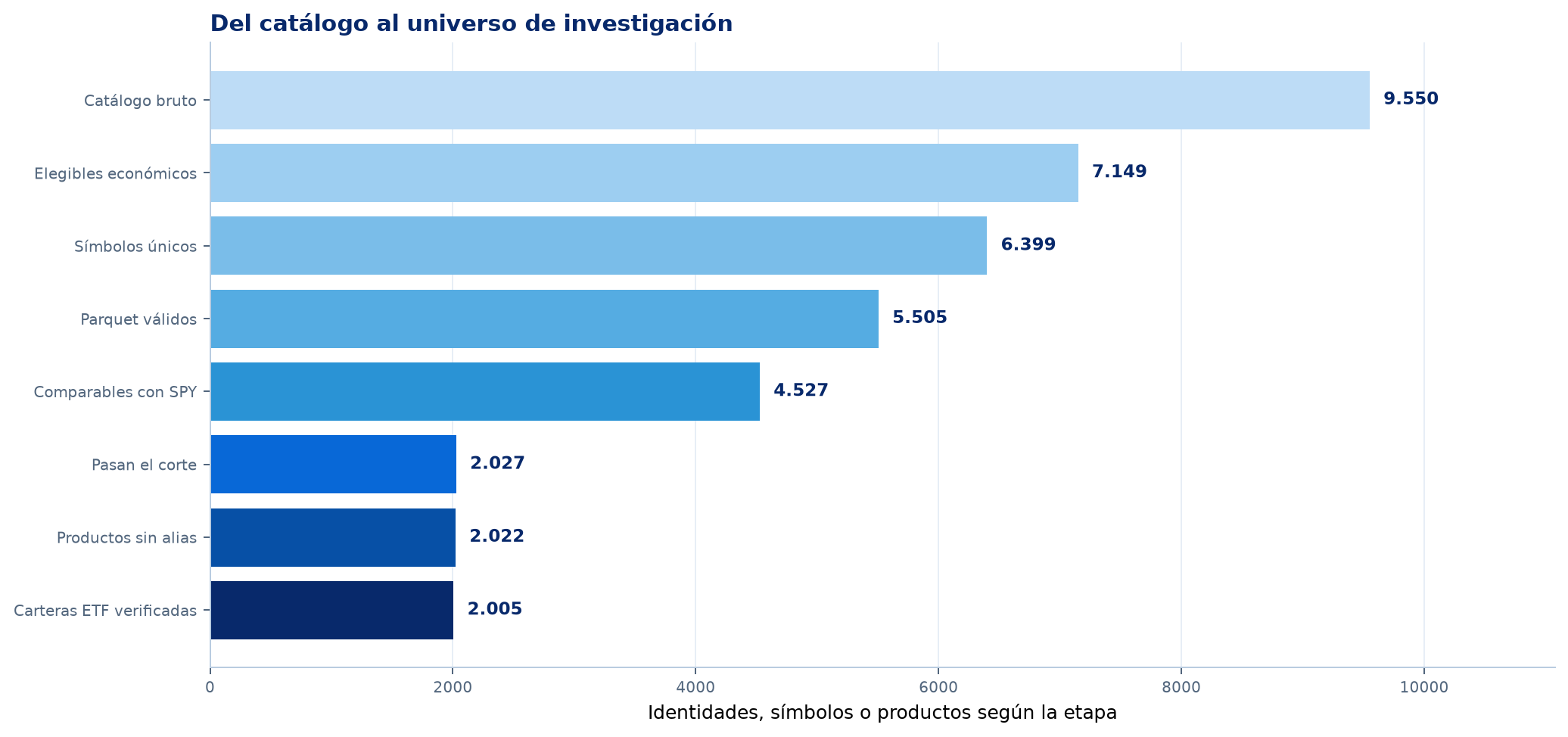 Embudo del universo ETF utilizado en el estudio de exposición y habilidad
