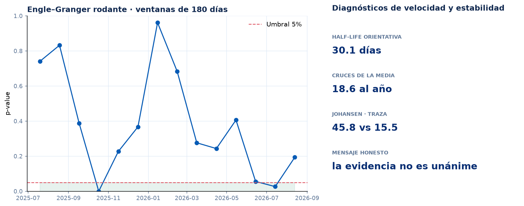 Diagn&oacute;stico rodante de cointegraci&oacute;n