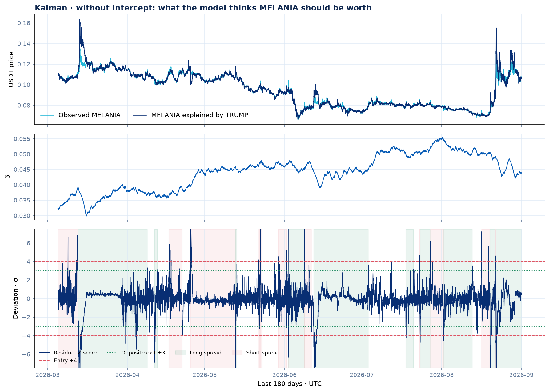 Kalman without intercept