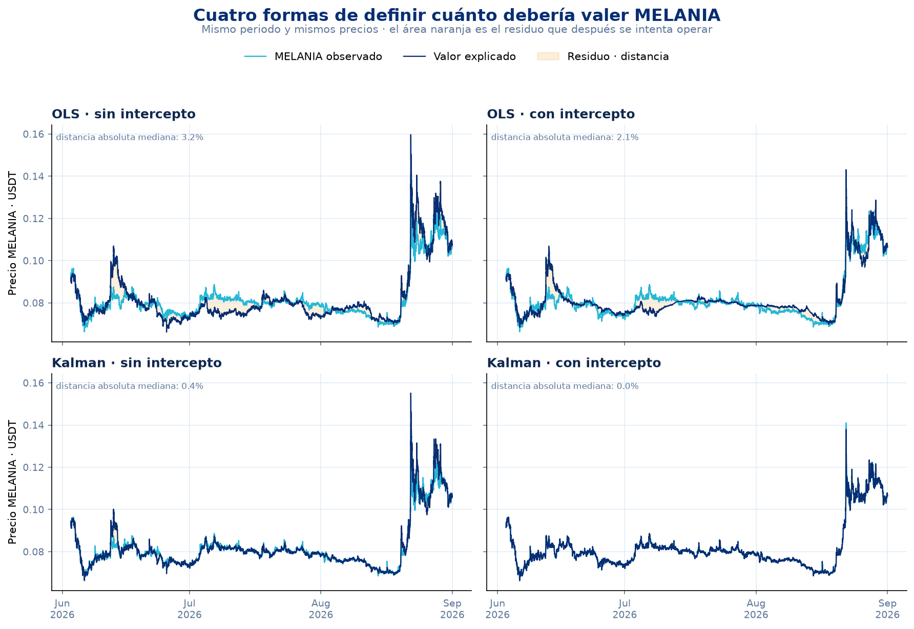 Comparaci&oacute;n de las cuatro relaciones lineales