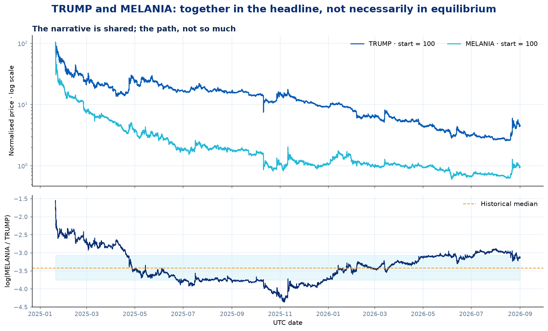Normalised prices of TRUMP and MELANIA