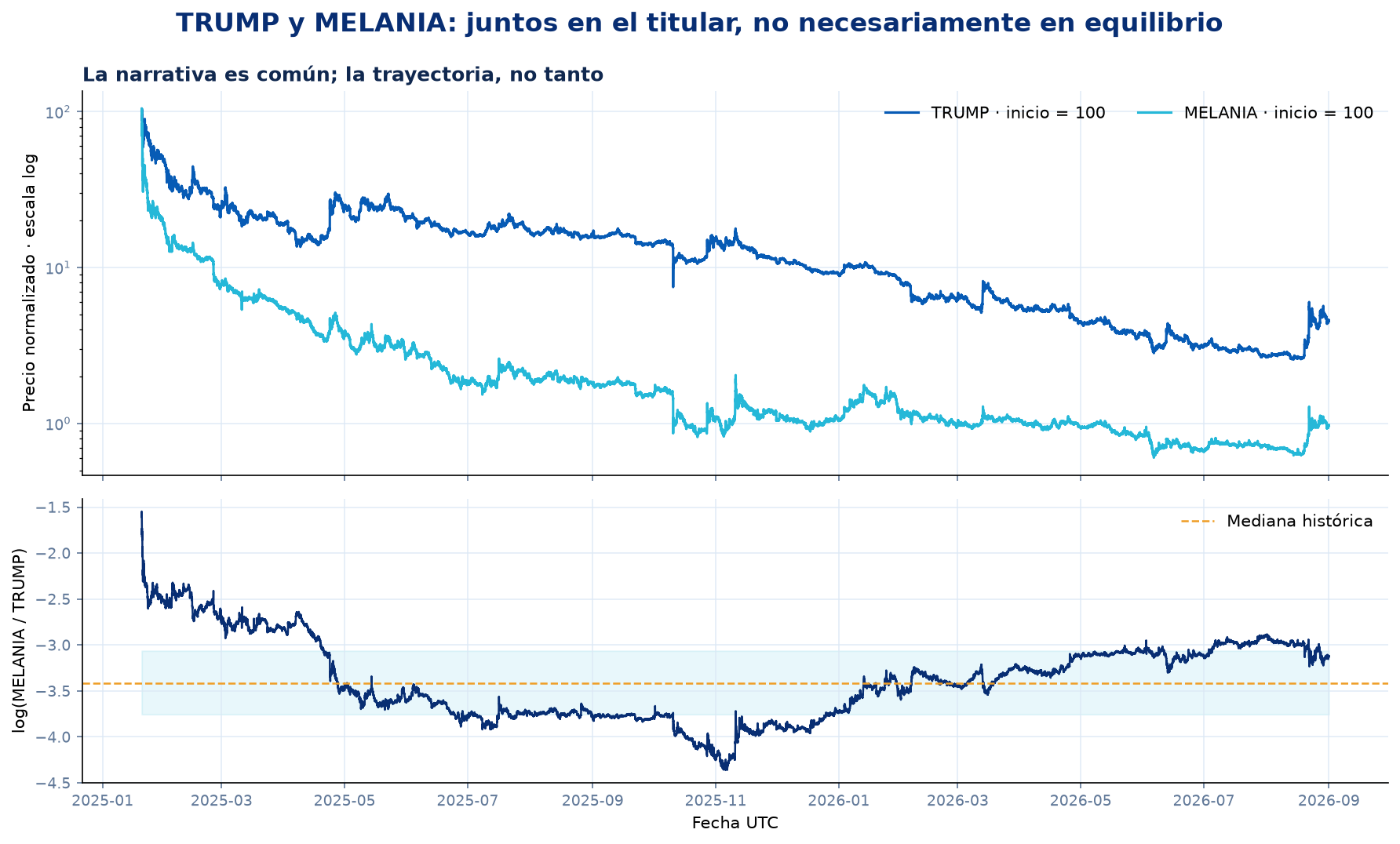 Precios normalizados de TRUMP y MELANIA