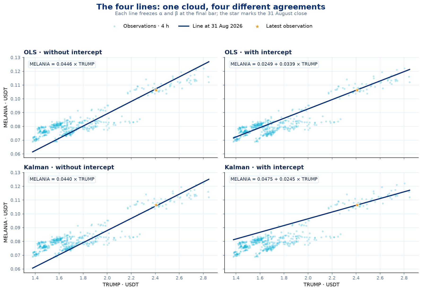 OLS and Kalman lines with and without an intercept