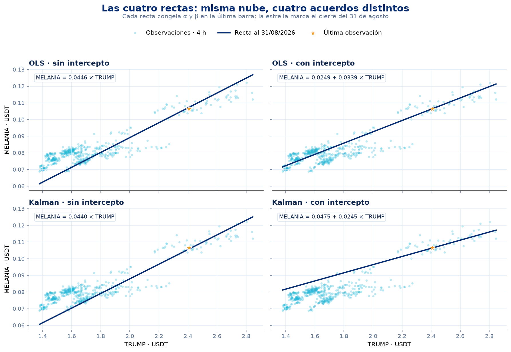 Rectas de OLS y Kalman con y sin intercepto