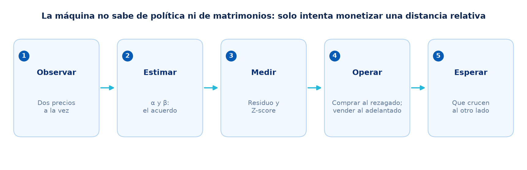 Flujo de una estrategia de pares