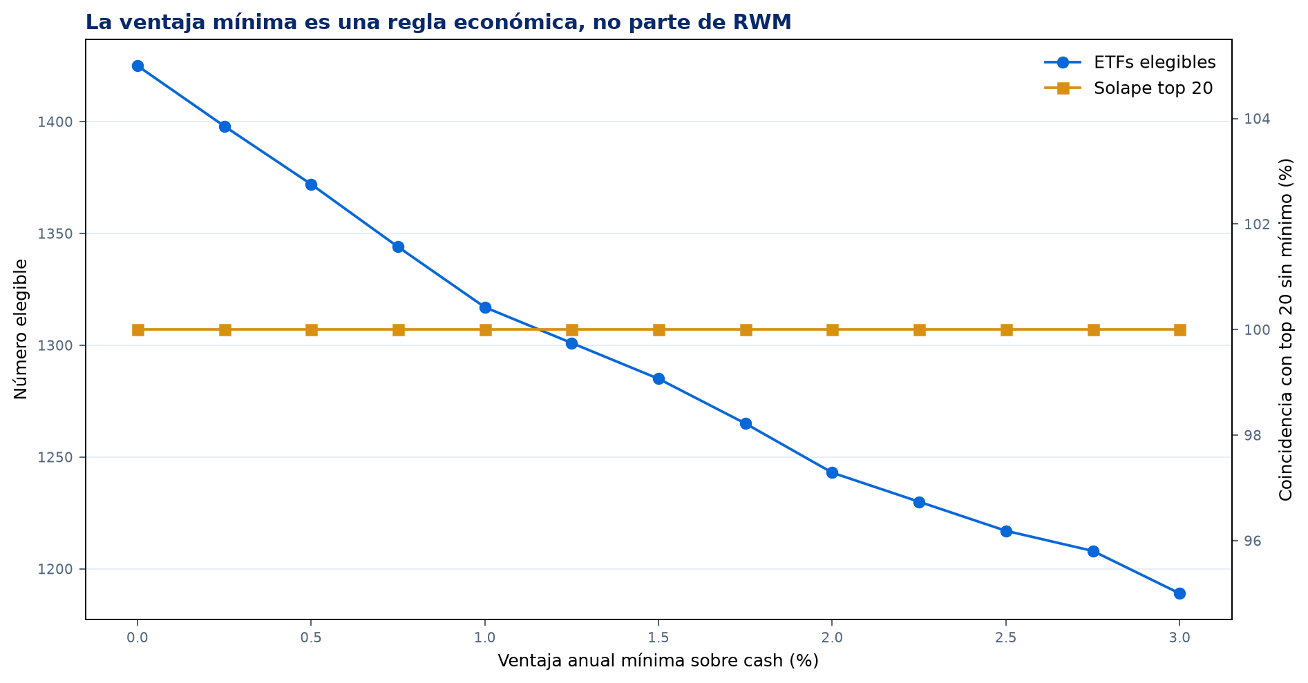 Sensibilidad a la ventaja mínima
