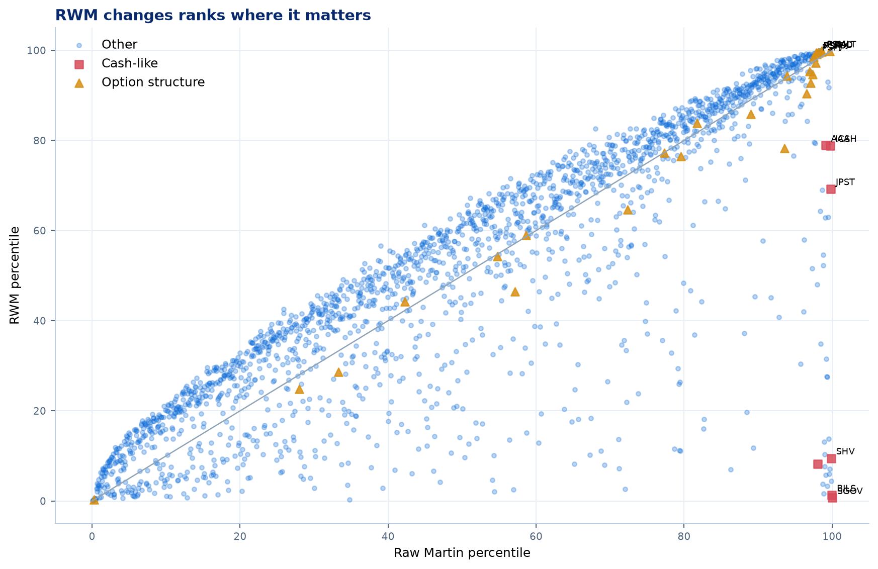 Martin to RWM percentile changes